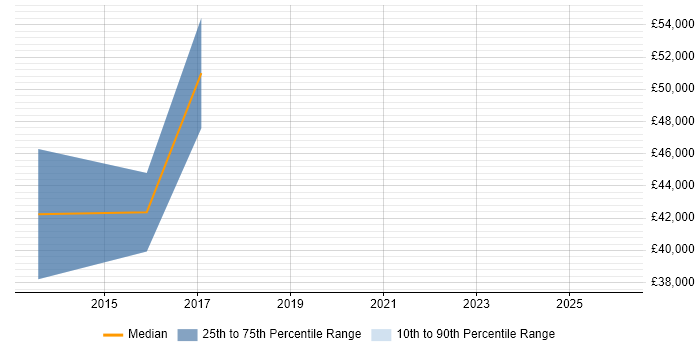 Salary distribution trend for jobs in Stroud citing Data Modelling