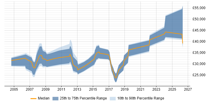 Salary distribution trend for jobs in Stroud citing Degree