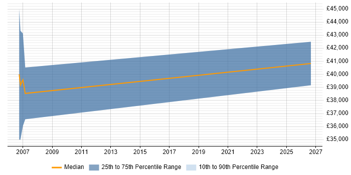 Salary distribution trend for Design Engineer job vacancies in Stroud