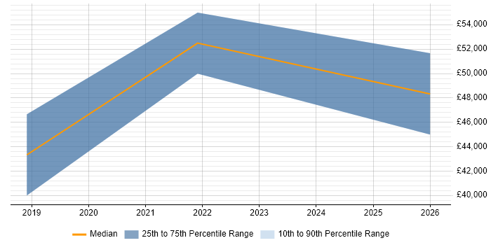 Salary distribution trend for jobs in Stroud citing DevOps