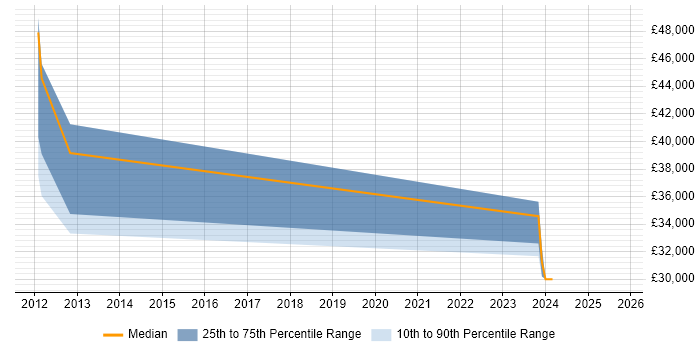 Salary distribution trend for jobs in Stroud citing DHCP