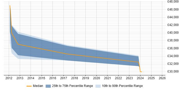 Salary distribution trend for jobs in Stroud citing DNS