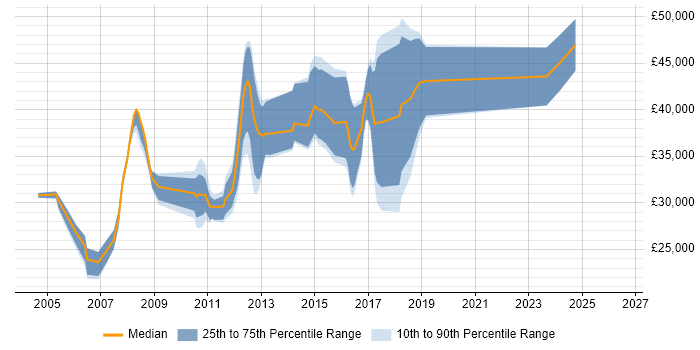 Salary distribution trend for jobs in Stroud citing .NET