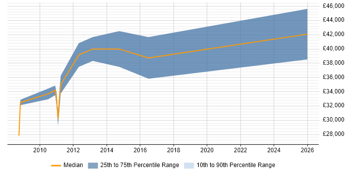 Salary distribution trend for jobs in Stroud citing E-Commerce