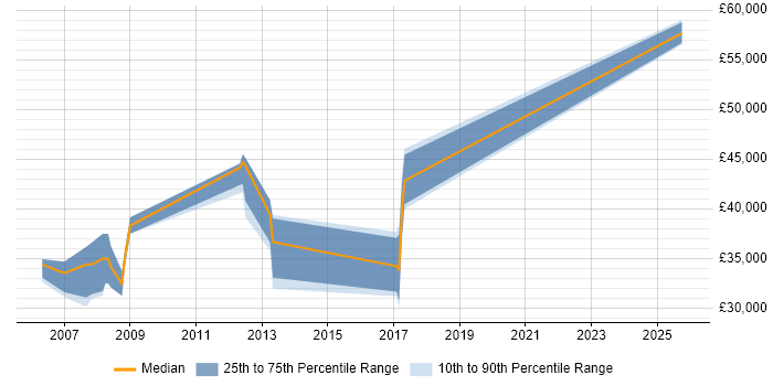 Salary distribution trend for Embedded Engineer job vacancies in Stroud