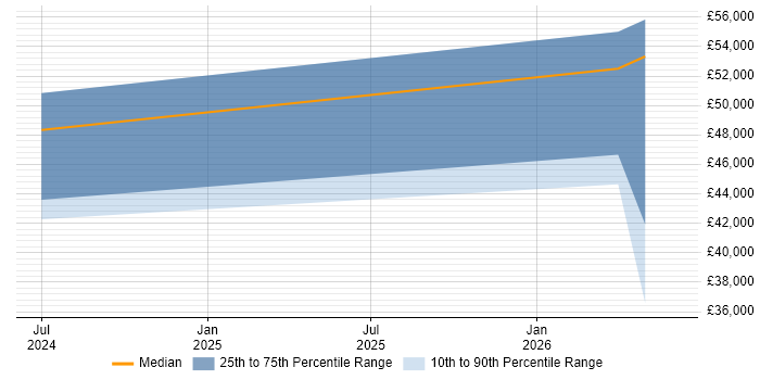 Salary distribution trend for jobs in Stroud citing Entra ID