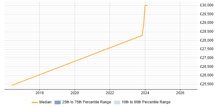 Salary distribution trend for Field Service Engineer job vacancies in Stroud