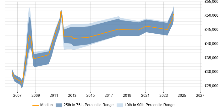 Salary distribution trend for jobs in Stroud citing Finance