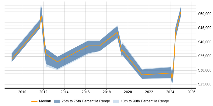 Salary distribution trend for jobs in Stroud citing Firewall