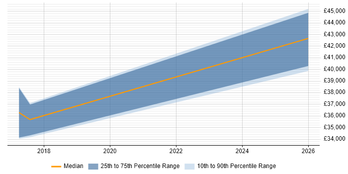 Salary distribution trend for Full-Stack Developer job vacancies in Stroud