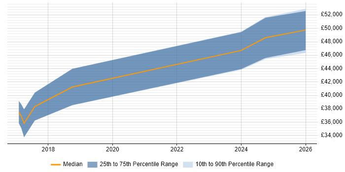 Salary distribution trend for jobs in Stroud citing Git