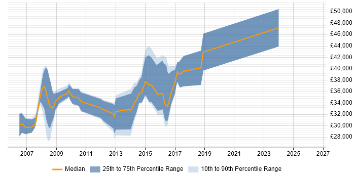 Salary distribution trend for jobs in Stroud citing HTML