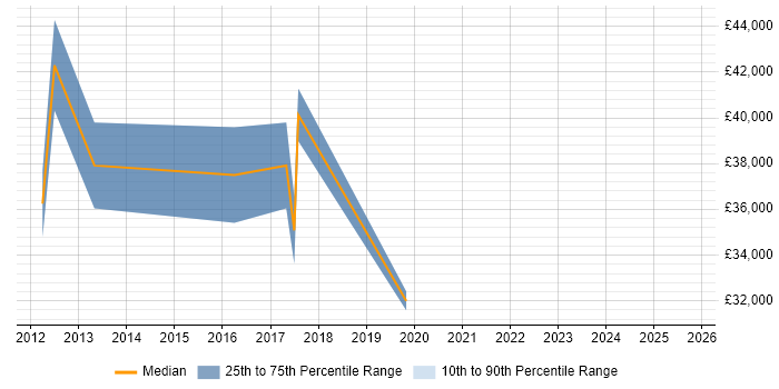 Salary distribution trend for jobs in Stroud citing Hyper-V Salary distribution trend for jobs in Stroud citing Hyper-V