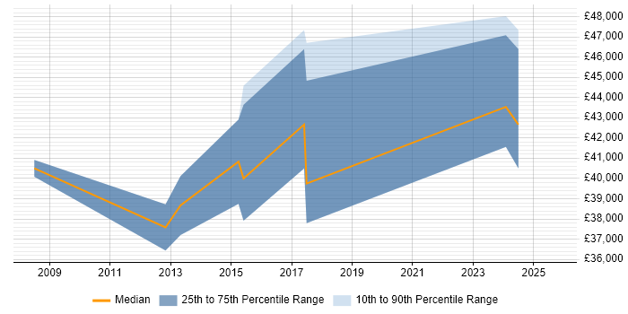 Salary distribution trend for Infrastructure Engineer job vacancies in Stroud