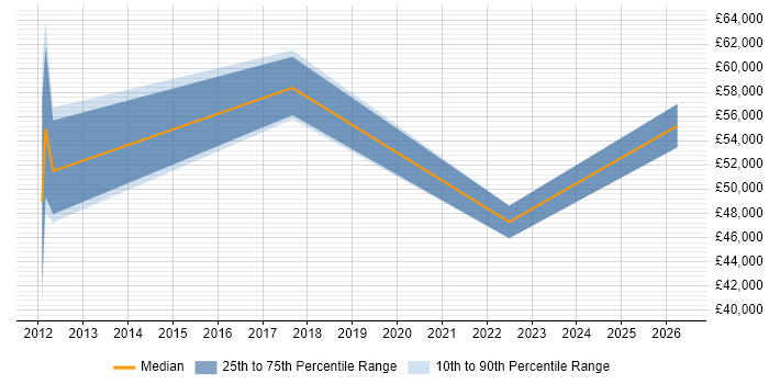 Salary distribution trend for jobs in Stroud citing ISO/IEC 27001