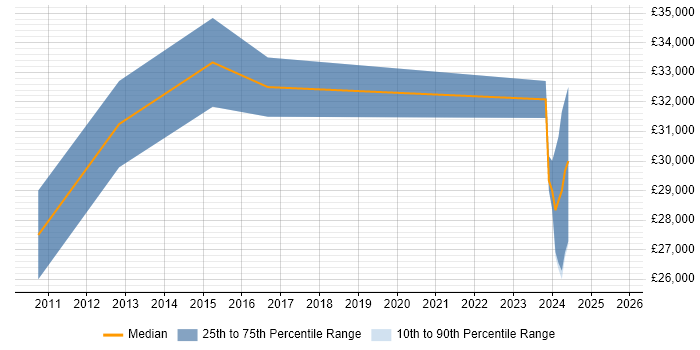 Salary distribution trend for IT Engineer job vacancies in Stroud