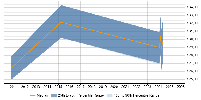Salary distribution trend for IT Support Engineer job vacancies in Stroud