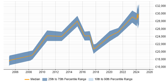 Salary distribution trend for IT Support job vacancies in Stroud