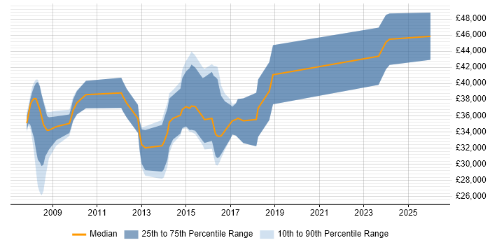Salary distribution trend for jobs in Stroud citing JavaScript