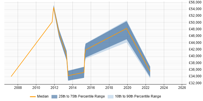 Salary distribution trend for jobs in Stroud citing LAN