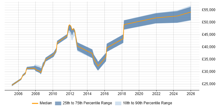 Salary distribution trend for jobs in Stroud citing Linux