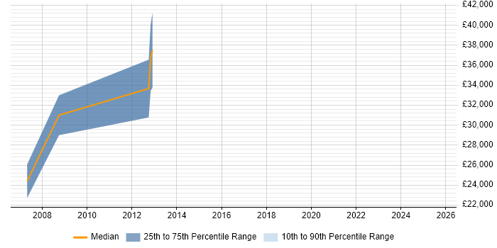 Salary distribution trend for jobs in Stroud citing MCP