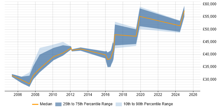 Salary distribution trend for jobs in Stroud citing Mentoring