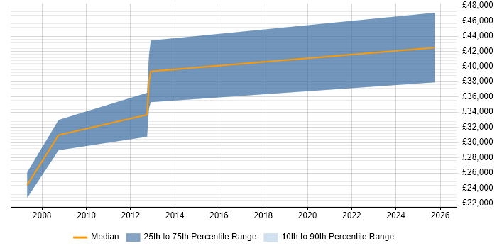 Salary distribution trend for jobs in Stroud citing Microsoft Certified Professional