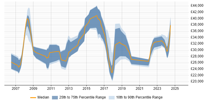 Salary distribution trend for jobs in Stroud citing Microsoft Salary distribution trend for jobs in Stroud citing Microsoft