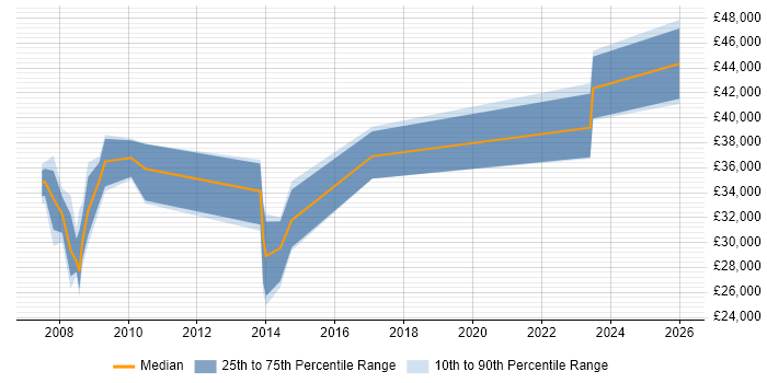 Salary distribution trend for jobs in Stroud citing MySQL