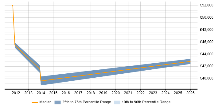 Salary distribution trend for jobs in Stroud citing NoSQL