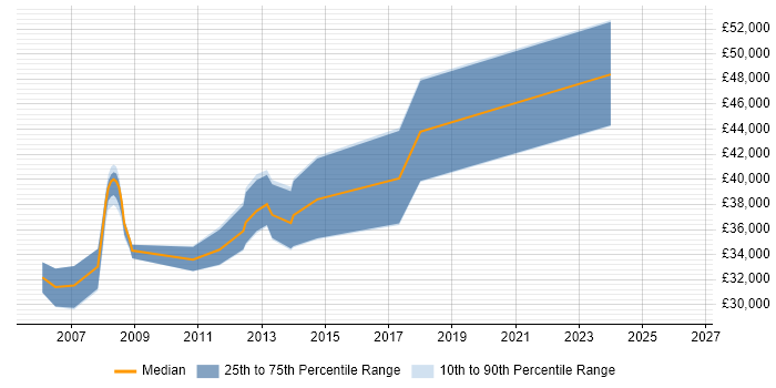 Salary distribution trend for jobs in Stroud citing OO