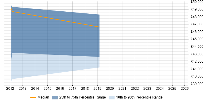 Salary distribution trend for jobs in Stroud citing Performance Tuning