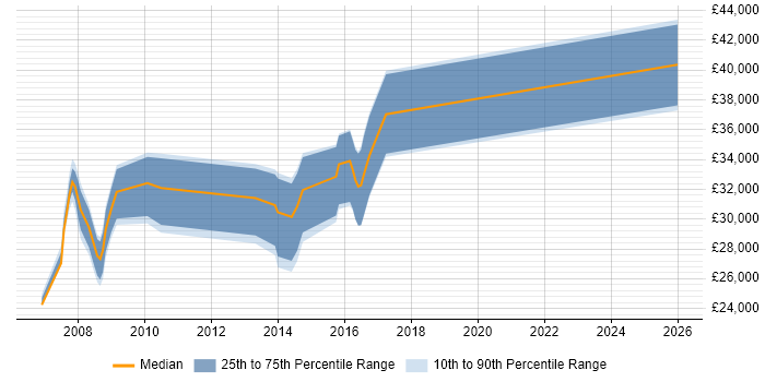 Salary distribution trend for jobs in Stroud citing PHP