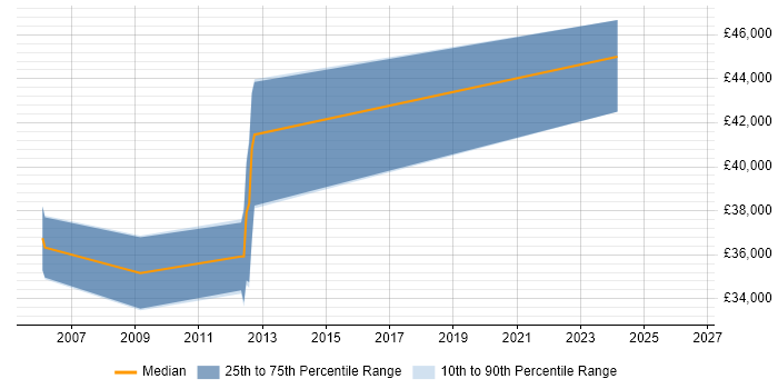 Salary distribution trend for jobs in Stroud citing Physics