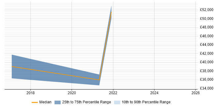 Salary distribution trend for jobs in Stroud citing PowerShell