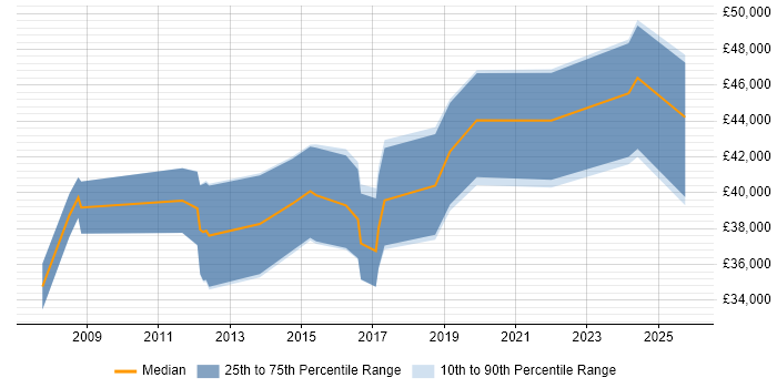 Salary distribution trend for jobs in Stroud citing Problem-Solving