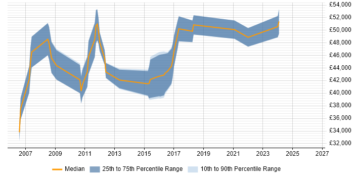 Salary distribution trend for jobs in Stroud citing Project Management