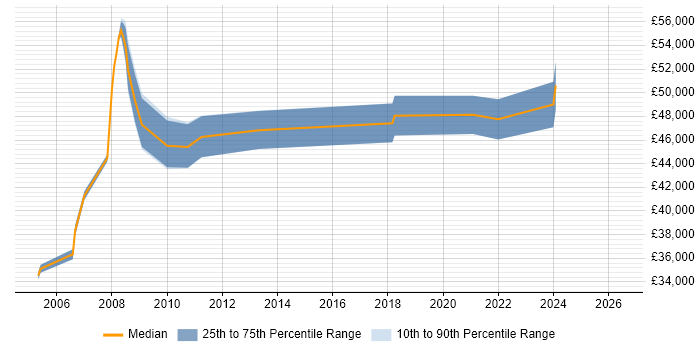 Salary distribution trend for Project Manager job vacancies in Stroud
