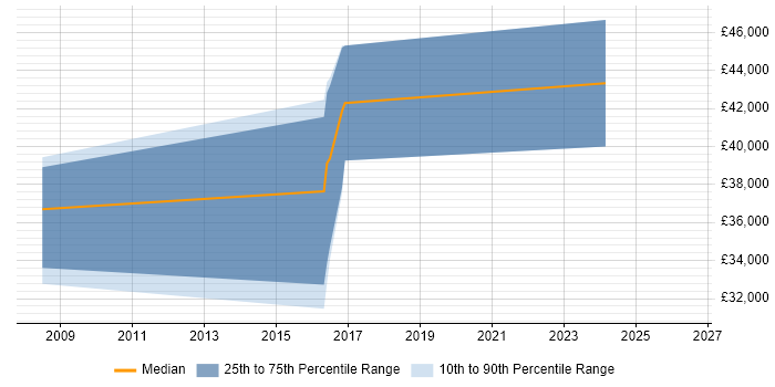 Salary distribution trend for jobs in Stroud citing QA