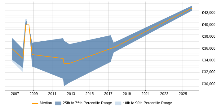 Salary distribution trend for jobs in Stroud citing Relational Database