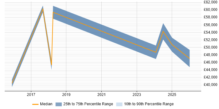 Salary distribution trend for jobs in Stroud citing Roadmaps