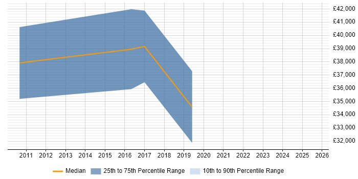 Salary distribution trend for jobs in Stroud citing SaaS