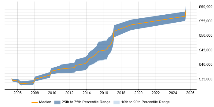 Salary distribution trend for Senior Developer job vacancies in Stroud