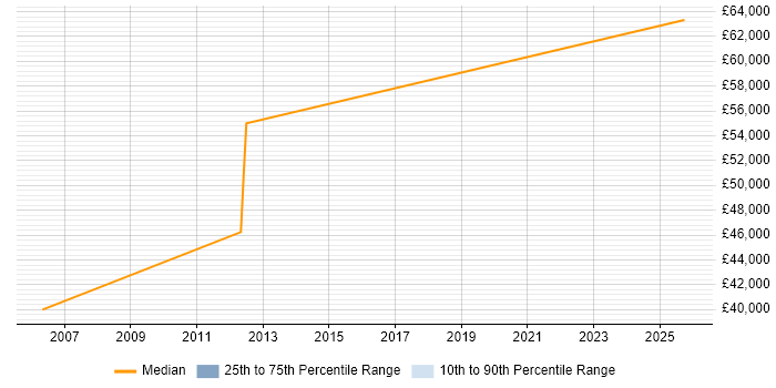 Salary distribution trend for Senior Embedded Engineer job vacancies in Stroud