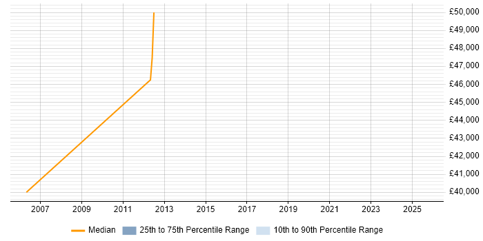 Salary distribution trend for Senior Embedded Software Engineer job vacancies in Stroud Salary distribution trend for Senior Embedded Software Engineer job vacancies in Stroud