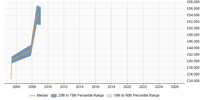 Salary distribution trend for Senior Manager job vacancies in Stroud