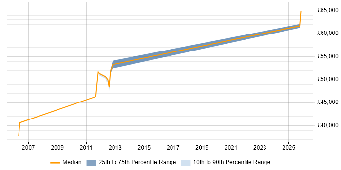 Salary distribution trend for Senior Software Engineer job vacancies in Stroud