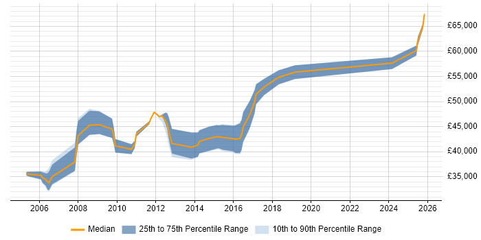 Salary distribution trend for Senior job vacancies in Stroud