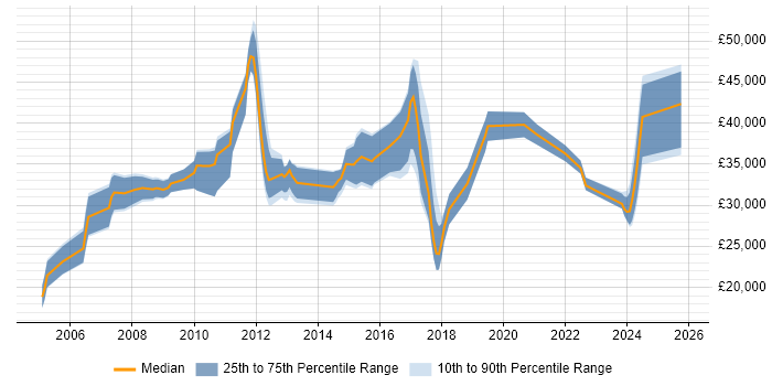 Salary distribution trend for jobs in Stroud citing Social Skills